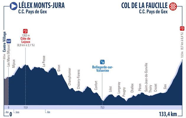 Stage 3 profile